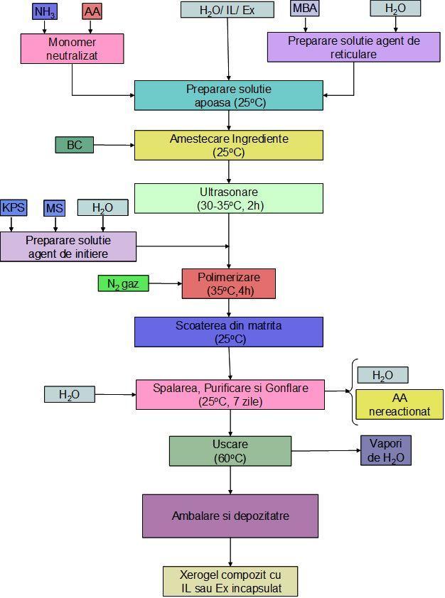 Fig.2.4. Schema fluxului tehnologic pentru sinteza ingrasamantului sau extractului vegetal incapsulat.