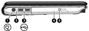 Στοιχεία αριστερής πλευράς Στοιχείο Περιγραφή (1) Υποδοχή τροφοδοσίας Χρησιμοποιείται για τη σύνδεση τροφοδοτικού AC.