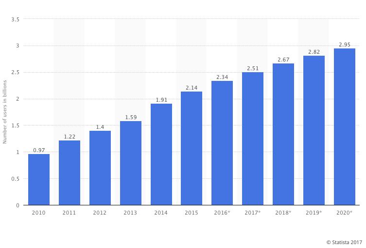 Σύµφωνα µε έρευνα της Statista, το παρακάτω διάγραµµα δείχνει τον αριθµό των χρηστών των µέσων κοινωνικής δικτύωσης παγκοσµίως για το διάστηµα 2010 έως 2016.