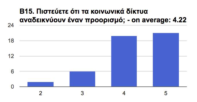 Εικόνα 4-9 : Αριθµός ατόµων σε συνάρτηση µε τον βαθµό εµπιστοσύνης (κλίµακα 1-5) για την ανάδειξη τουριστικού προορισµού (18-25).