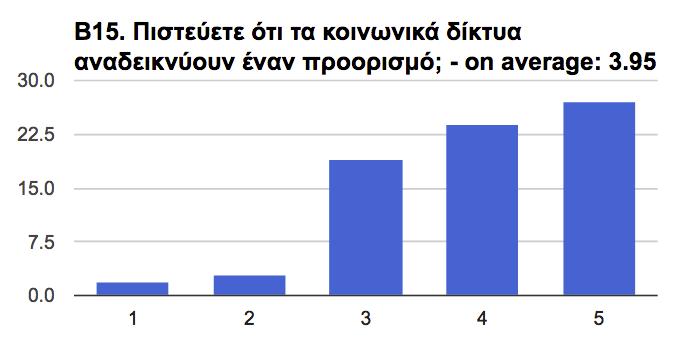 Εικόνα 4-10 : Αριθµός ατόµων σε συνάρτηση µε τον βαθµό εµπιστοσύνης (κλίµακα 1-5) για την ανάδειξη τουριστικού προορισµού (26-35).