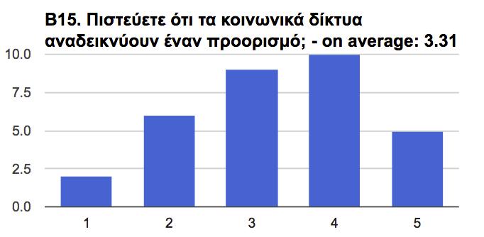 Εικόνα 4-11 : Αριθµός ατόµων σε συνάρτηση µε τον βαθµό εµπιστοσύνης (κλίµακα 1-5) για την ανάδειξη τουριστικού