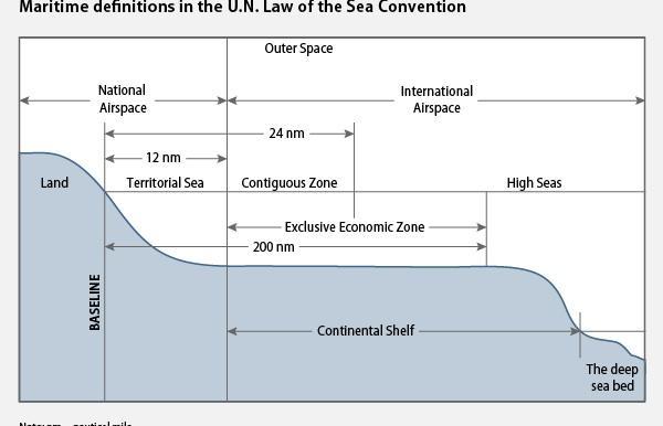 Ναυτικοί ορισμοί Πηγή: US Navy, The Commander s Handbook on the Law of Naval Operations (2007), https://www.