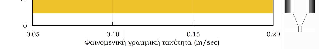 Σχήμα 5.4. Συνολικό ύψος κλίνης (συμπεριλαμβανομένου του σιντριβανιού) συναρτήσει της φαινομενικής γραμμικής ταχύτητας εισόδου του αέρα και του βάθους κλίνης H.