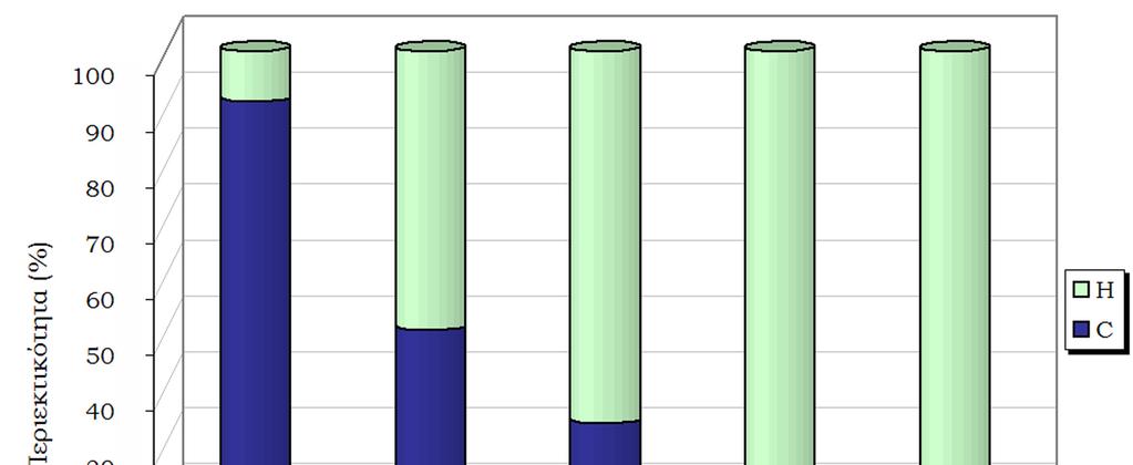 1. ΕΙΣΑΓΩΓΗ Στο Σχήμα 1.7 γίνεται εμφανής η σταδιακά αυξανόμενη περιεκτικότητα σε υδρογόνο και η αντίστοιχα μειούμενη σε άνθρακα ανάμεσα στις διάφορες πηγές ενέργειας.