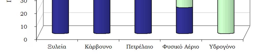 Σχήμα 1.7. Σχετικό ποσοστό άνθρακα και υδρογόνου ανά ενεργειακή πηγή.