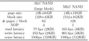 Καθώς η τεχνολογία των NAND μνημών φλας προοδεύει, έχουν παρουσιαστεί διαφορετικοί τύποι NAND μνήμης φλας.