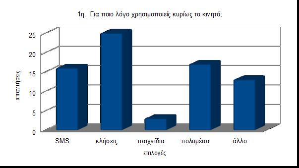 1 η. Για ποιο λόγο χρησιμοποιείς κυρίως το κινητό; SMS 16 κλήσεις 25 παιχνίδια 3 πολυμέσα 17 άλλο 13 Σχόλια: Από τις απαντήσεις που πήραμε αντιλαμβανόμαστε ότι το κινητό εξυπηρετεί αρκετές ανάγκες