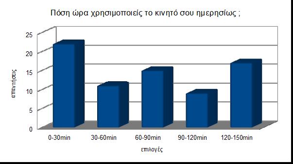 2 η. Πόση ώρα χρησιμοποιείς το κινητό σου ημερησίως ; 0-30min 22 30-60min 11 60-90min 15 90-120min 9 120-150min 17 Σχόλια: Μέσω των απαντήσεων που πήραμε μπορούμε να αντιληφθούμε ότι οι έφηβοι