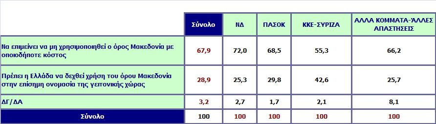 Πρέπει η Ελλάδα να δεχθεί χρήση του όρου Μακεδονία στην επίσημη ονομασία της γειτονικής χώρας ή να επιμείνει να μη χρησιμοποιηθεί ο