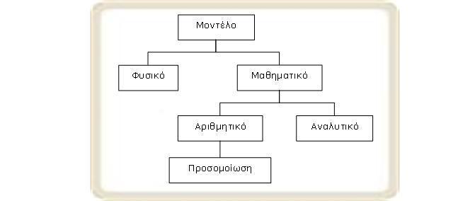 Εικόνα 3. Ταξινόμηση μοντέλων (Panas & Pantouvakis, 2013) Εικόνα 4.