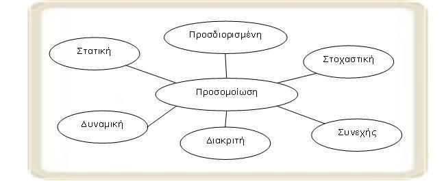 Banks et al. (1998) και Law (2007) διακρίνονται σε κατηγορίες όπως απεικονίζεται στην Εικόνα 6.