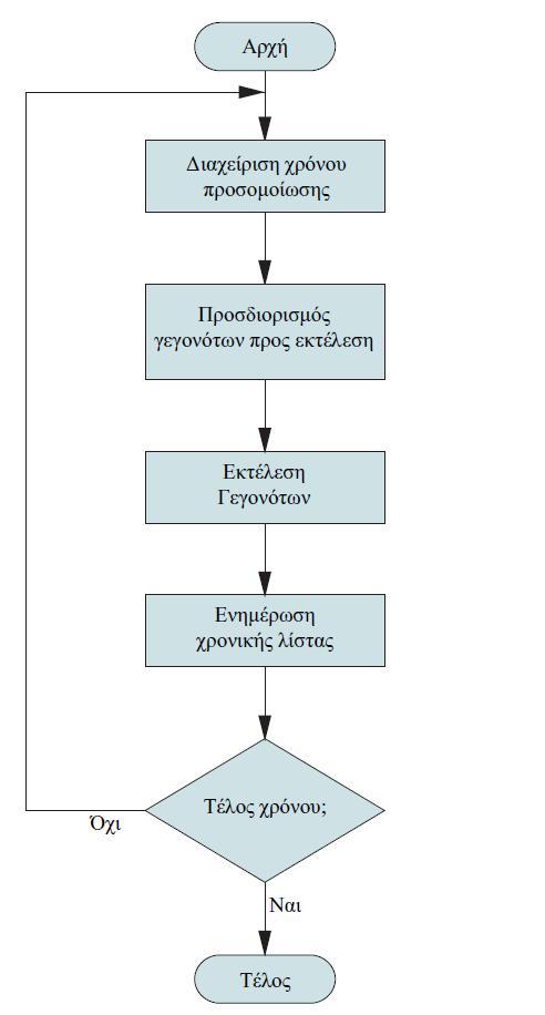 Εικόνα 8. Διάγραμμα του προγράμματος ελέγχου προσομοίωσης γεγονότων (Ρουμελιώτης, 2001) ii.