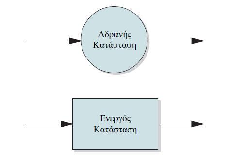 Εικόνα 10. Σύμβολα διαγραμμάτων κύκλου δραστηριοτήτων (Ρουμελιώτης, 2001) Εικόνα 11.