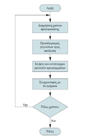 χρονική σειρά. Στην Εικόνα 12 