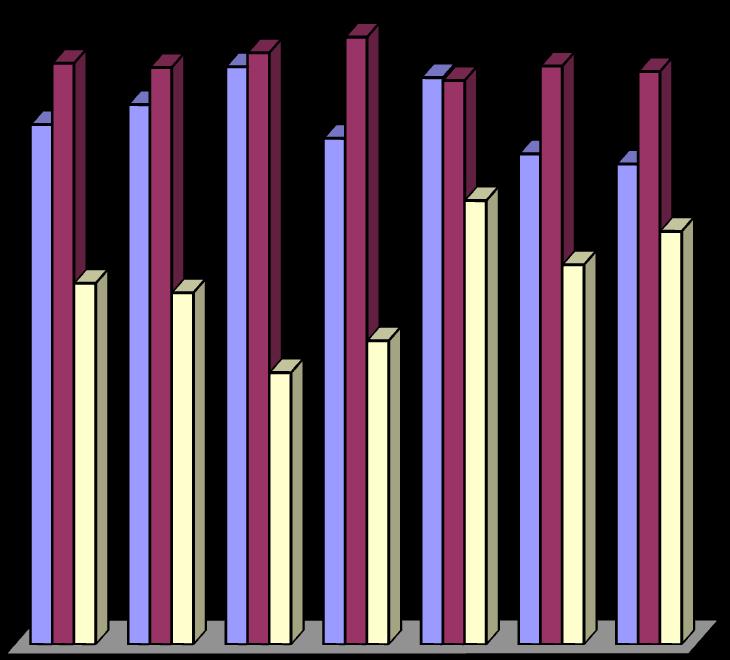 045% 050% 059% 058% 063% 073% 068% Μελέτη Απορρόφησης αποφοίτων για τα έτη 2008/2009-2010/2011 Γράφημα 16: Εμπειρία σημαντικής απασχόλησης 100% 090% 080% 096% 095% 097% 100% 93% 095% 94% Εμπειρία