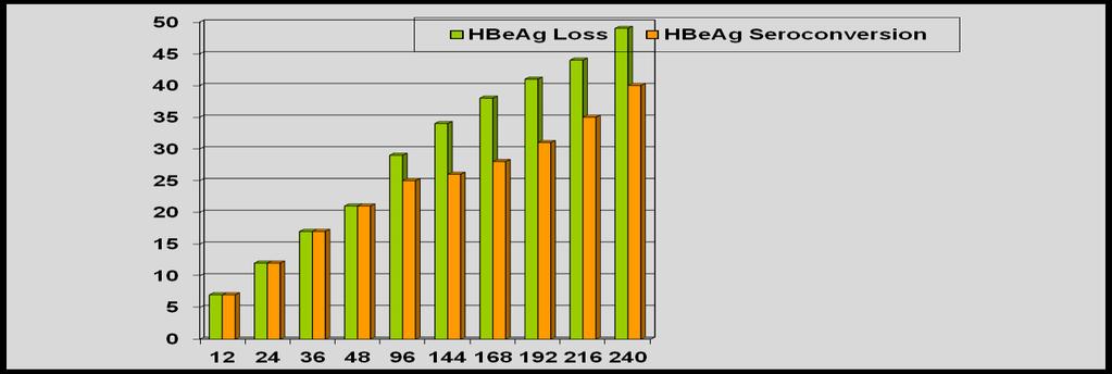 HBeAg Loss and