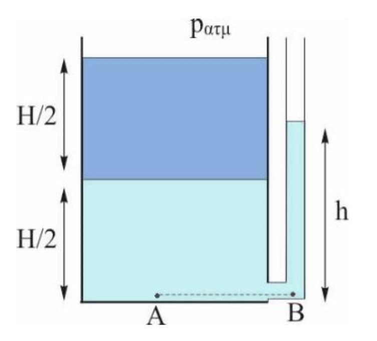 F = 0,25mg + 9ρgh 8 Όμως από το ερώτημα Α ισχύει ότι F = 0,25mg, επομένως: F = F + 9ρgh 8 Η μάζα του υγρού που μετακινήθηκε είναι: m υγρ = ρ ΔV 1 ή m υγρ = ρα 1 h Άρα προκύπτει ότι: F F = 9m υγρg 8