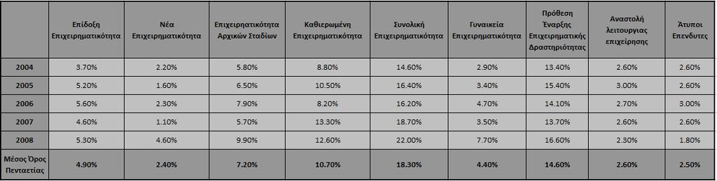 δείκτες επιχειρηματικότητας στην Ελλάδα, παρουσιάζουν μια εμφανή βελτίωση. Σύμφωνα με τη μελέτη του ΙΟΒΕ (2009) τα στοιχεία για το 2008-2009 είναι τα υψηλότερα που έχουν καταγραφεί για την Ελλάδα.