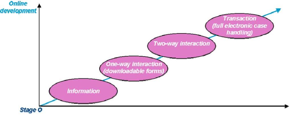 Γράφημα 5 Το Μοντέλο Scoring Framework της εταιρίας παροχής συμβουλευτικών υπηρεσίων Cap Gemini Ernst & Young - πηγή : (Cap Gemini Ernst & Young, Online Availability of Public Services: How Does
