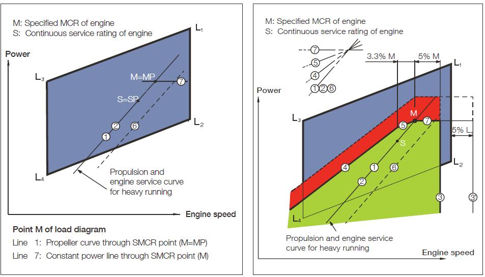 Example No1: Normal Case without shaft Generator