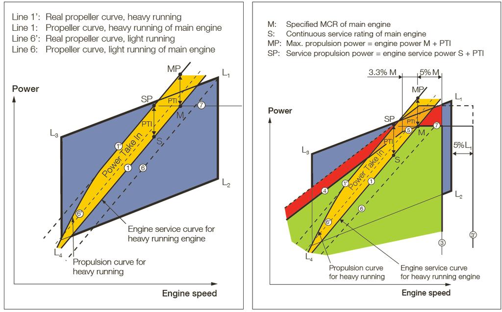 Example 4: Electric shaft motor for Power Take-In (PTI)