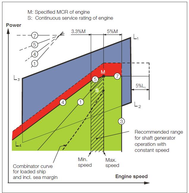 Example 5: With or without shaft generator (PTO), CPP Propeller