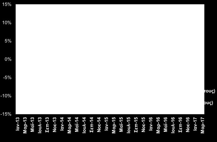 αντίστοιχο διάστημα το 2016, έναντι υποχώρησης - 2,6% κατά την αντίστοιχη σύγκριση του 2016 προς το 2015.