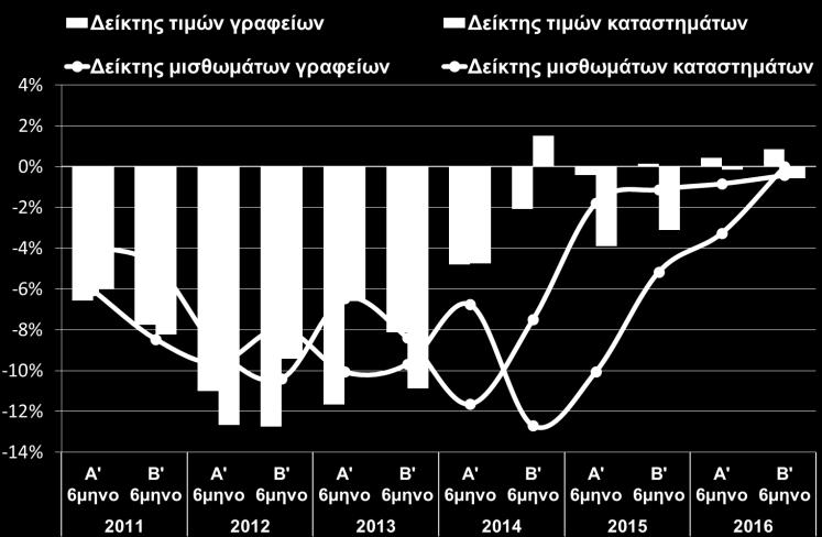 Τιμές επαγγελματικών ακινήτων: Μικτή εικόνα παρουσιάζουν οι τιμές και τα ενοίκια των επαγγελματικών ακινήτων κατά το Β 6μηνο του 2016, σύμφωνα με στοιχεία της Τράπεζα της Ελλάδος, με τις τιμές