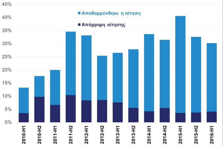 υπηρεσιών υψηλής τεχνολογίας και δραστηριότητας κατασκευαστικών εταιρειών στο εξωτερικό).