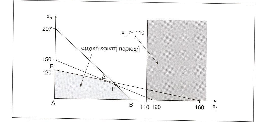 Παράδειγμα Καμία εφικτή λύση Δεν υπάρχουν σημεία που να ικανοποιούν