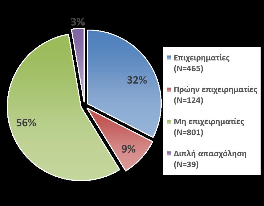 Περισσότεροι από τους μισούς αποφοίτους (56%) δεν έχουν ασκήσει καμία