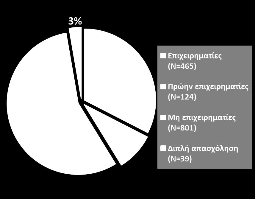 Ελεύθερος επαγγελματίας / Αυτοαπασχολούμενος Μισθωτοί ή οιονεί μισθωτοί του