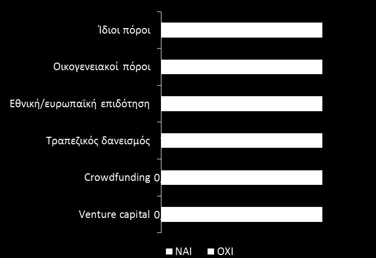 Πηγές χρηματοδ