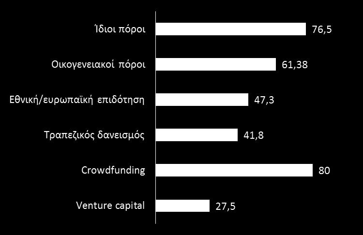 προέρχεται κυρίως από ίδιους πόρους Ν=465 % επιχειρήσεων μέσος όρος χρηματοδότησης (%) 23 Μόνο 4