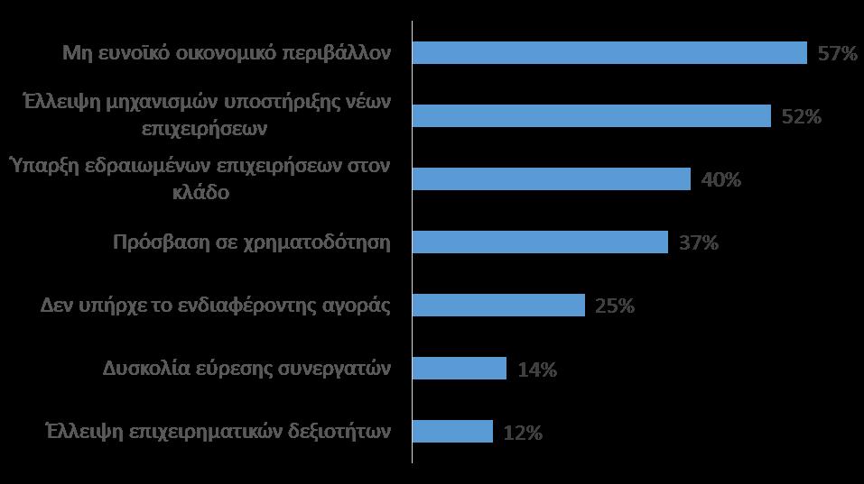 Παράγοντες που αποτελούν σημαντικά εμπόδια κατά την ίδρυση Ν=465 24 Τα σημαντικότερα εμπόδια