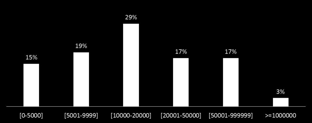 Οι πωλήσεις της επιχείρησης (2014) Ν=465 27 *Από τις 73 επιχειρήσεις με τζίρο έως