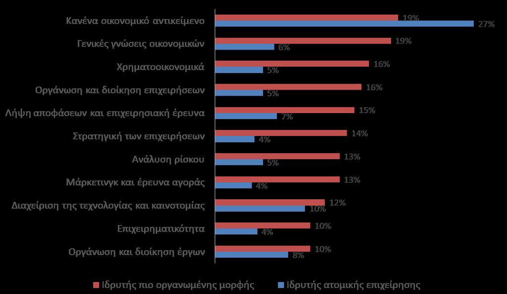 Οι ιδρυτές ατομικών επιχειρήσεων έχουν διδαχθεί λιγότερο μαθήματα οικονομικών και διοίκησης σε σχέση με