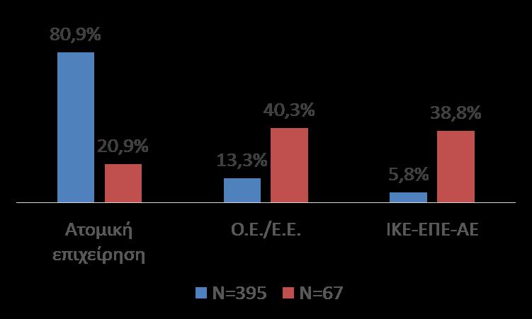 Αν και οι μεγαλύτερες επιχειρήσεις είναι πιο οργανωμένες, 2 στις 10 παραμένουν ατομικές 34 Το 39% (26 στις 67) των μεγάλων επιχειρήσεων έχουν πιο οργανωμένη νομική μορφή, σε αντίθεση με το 6% (23