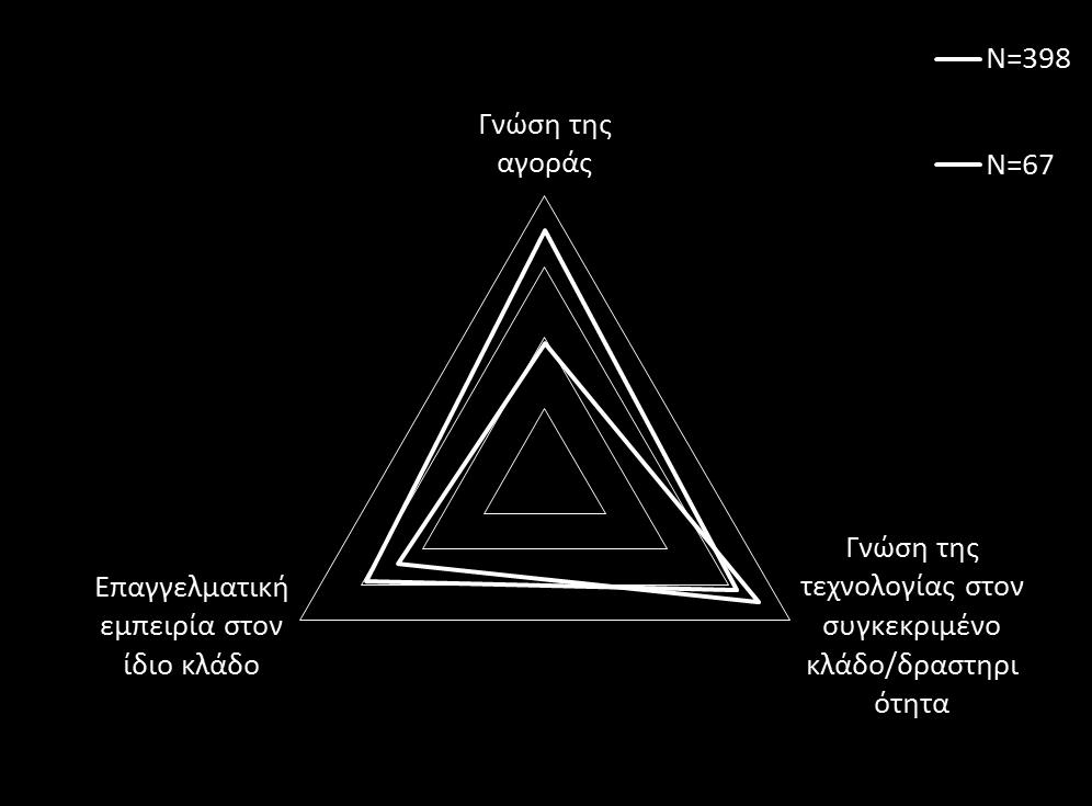 αγοράς 37 Ν=465 (38,2% έναντι 70,1%) (48,0% έναντι 58,2%)