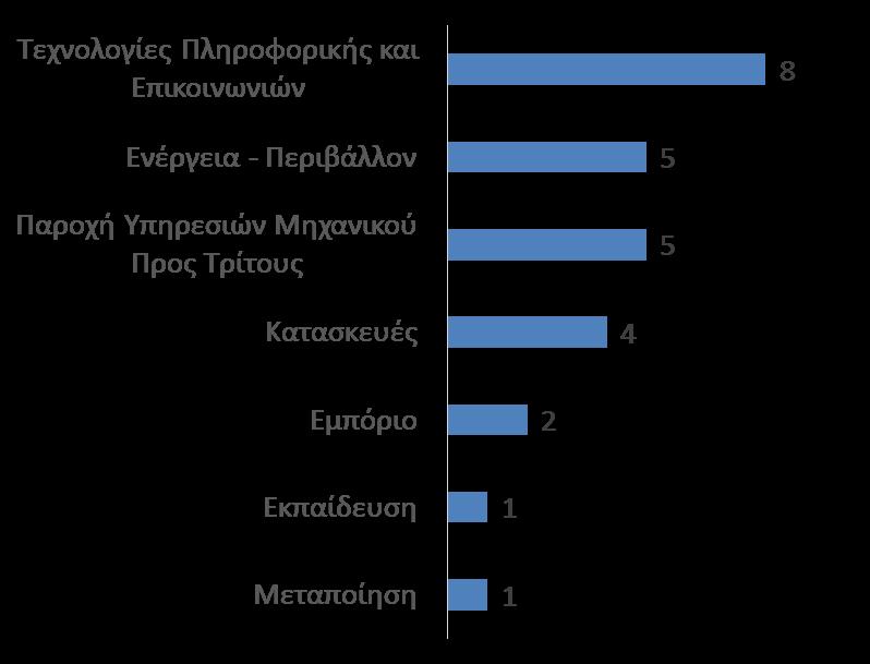 των σπουδών τους 40 Επιχειρηματίες μηχανικοί με PhD ανά σχολή