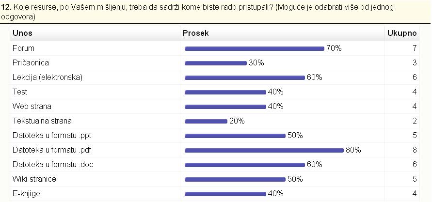Коришћење техника web mining-a за добијање препорука при креирању идеалног модела електронских курсева График 17: Приказ одговора групе из друге године за избор ресурса Тек ако комбинујемо анкету и
