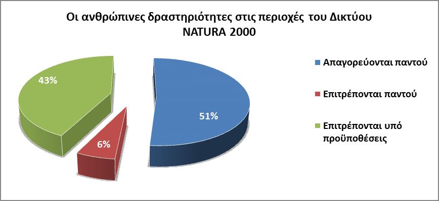Ενδεικτικά αποτελέσματα -Γνώσεις σχετικά με το Δίκτυο Natura 2000 και το καθεστώς προστασίας του Ποσοστά επί συνόλου δείγματος ανά ομάδα στόχο Ποσοστά επί συνόλου δείγματος Περίπου οι μισοί του