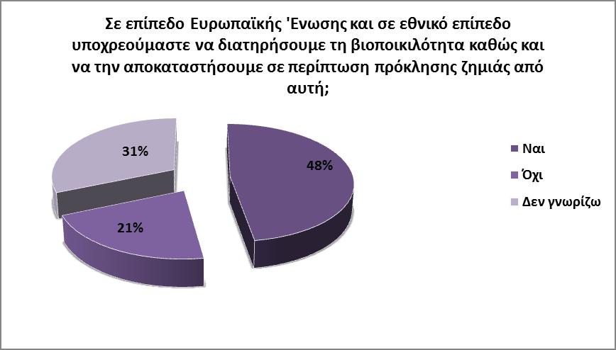 Ενδεικτικά αποτελέσματα -Γνώσεις σχετικά με την περιβαλλοντική νομοθεσία και την άσκηση της δικαιοσύνης για περιβαλλοντικά εγκλήματα Ποσοστά επί συνόλου δείγματος ανά ομάδα στόχο Ποσοστά επί συνόλου