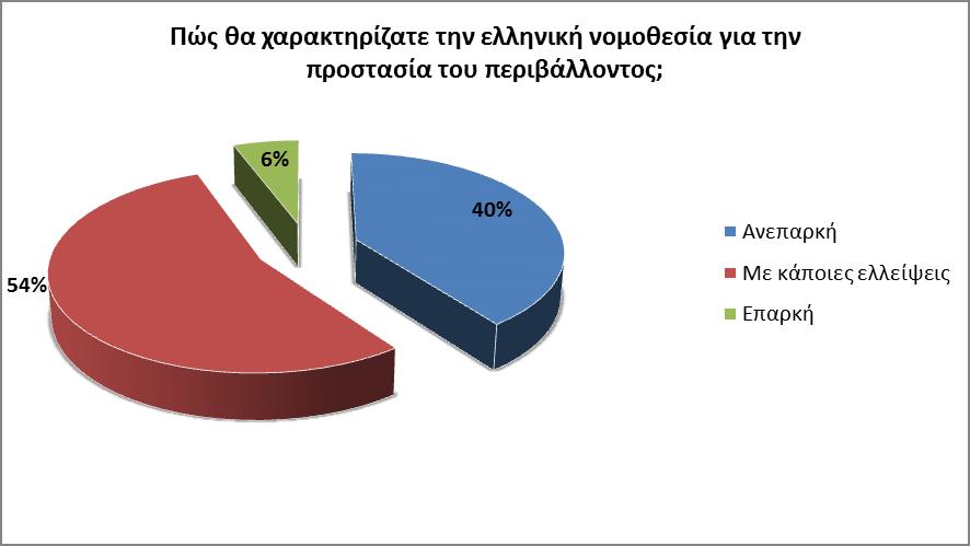 Ενδεικτικά αποτελέσματα -Γνώσεις σχετικά με την περιβαλλοντική νομοθεσία και την άσκηση της δικαιοσύνης για περιβαλλοντικά εγκλήματα Ποσοστά επί συνόλου δείγματος ανά ομάδα στόχο Ποσοστά επί συνόλου