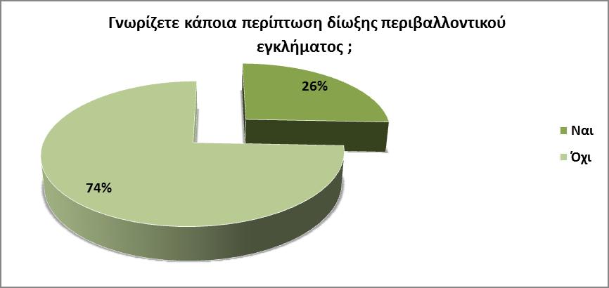 Ενδεικτικά αποτελέσματα -Στάση των υποκειμένων απέναντι στο περιβαλλοντικό έγκλημα και την περιβαλλοντική υποβάθμιση Ποσοστά επί συνόλου δείγματος Στην ερώτηση αυτή, το 26% απάντησε ότι γνωρίζει