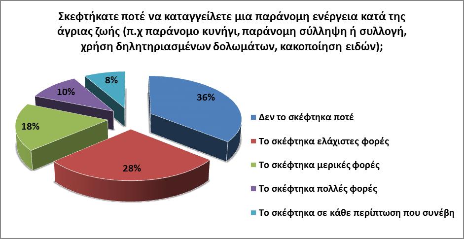 Ενδεικτικά αποτελέσματα -Στάση των υποκειμένων απέναντι στο περιβαλλοντικό έγκλημα και την περιβαλλοντική υποβάθμιση Ποσοστά επί συνόλου δείγματος ανά ομάδα στόχο Ποσοστά επί συνόλου δείγματος Το 36%