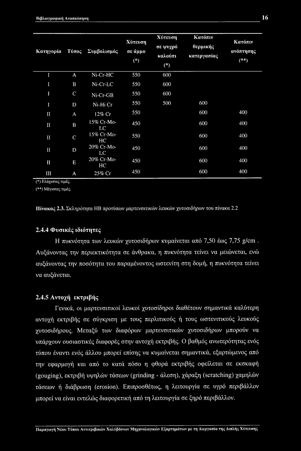 25% Cr 450 600 400 (*) Ελάχιστες τιμές. (**) Μέγιστες τιμές. Πίνακας 2.3. Σκληρότητα ΗΒ προτύπων μαρτενσιτικών λευκών χυτοσιδήρων του πίνακα 2.2 2.4.4 Φυσικές ιδιότητες Η πυκνότητα των λευκών χυτοσιδήρων κυμαίνεται από 7,50 έως 7,75 g/cm.