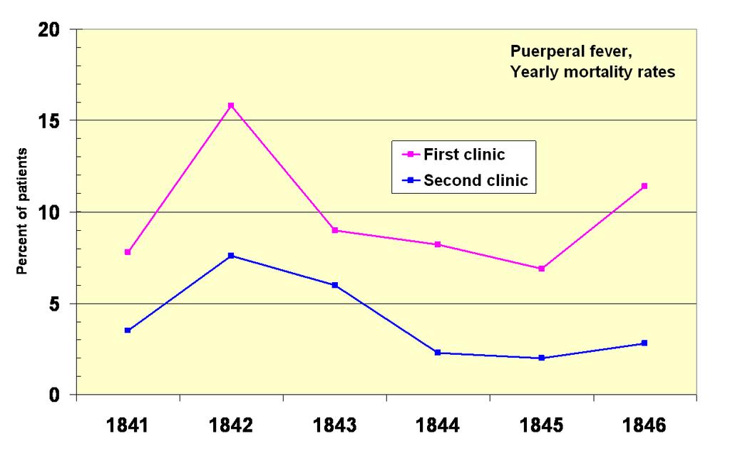 Μαιευτικό Τμήμα, Γενικό Νοσοκομείο Βιέννης, 1841-1846 (Ignaz Semmelweis) Έτος Πρώτη κλινική Δεύτερη κλινική Γεννήσεις Θάνατοι (%) Γεννήσεις Θάνατοι (%) 1841 3.036 237 7,8 2.