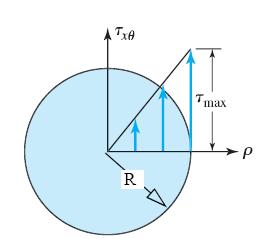 ΠΑΡΑΔΟΧΕΣ Το υλικό είναι ομογενές μεταξύ x 1 και x 2 (G=σταθερό) Ο άξονας δεν λαμβάνει κωνοειδές σχήμα (J
